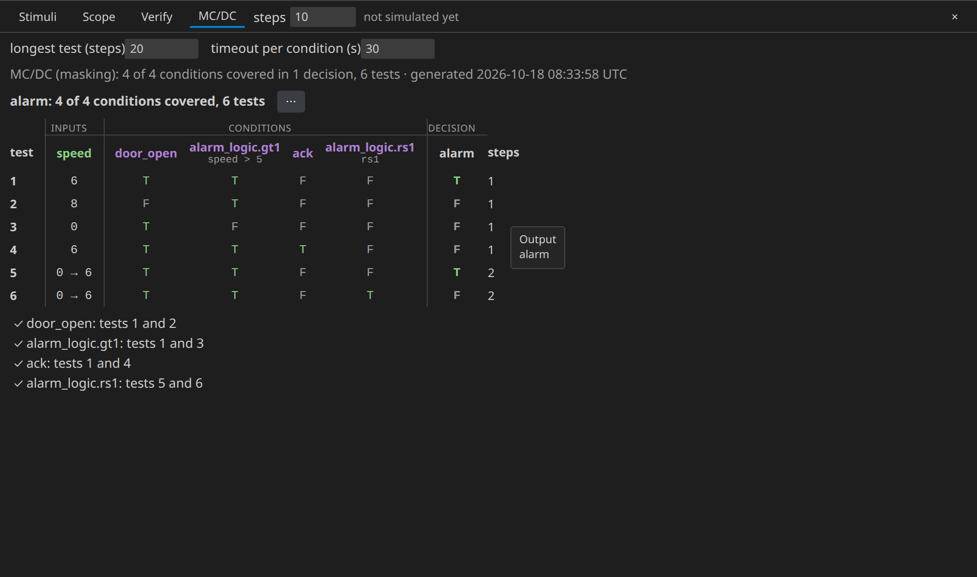 The MC/DC table: 4 of 4 conditions covered, 6 tests