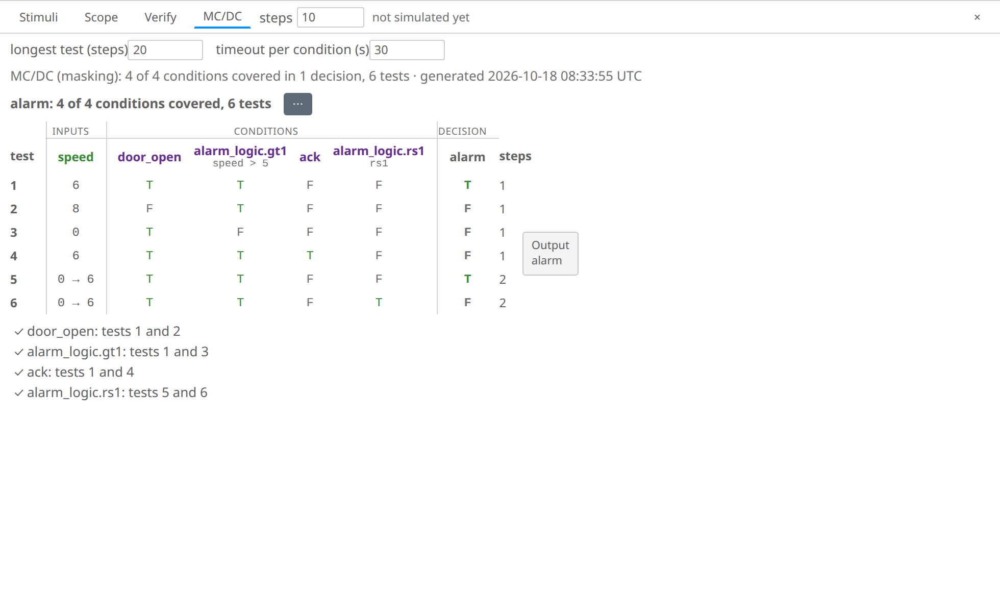 The MC/DC table: 4 of 4 conditions covered, 6 tests